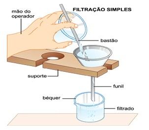 T&eacute;cnica de filtra&ccedil;&atilde;o por gravidade