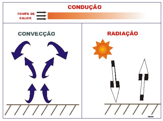 Formas de transmiss&atilde;o de calor