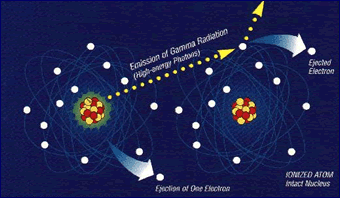 Esquema ilustrando a emiss&atilde;o de radia&ccedil;&atilde;o gama