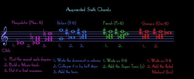 Augmented.Sixth.Chords