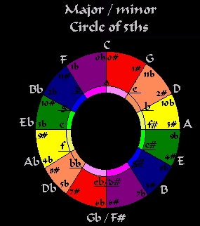 Circle of Fifths