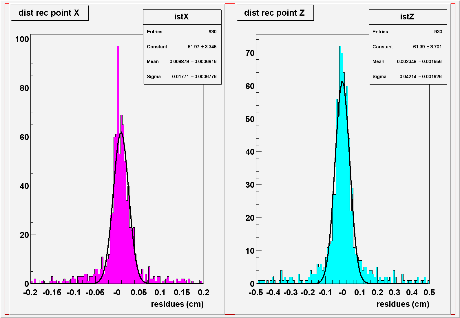 residues distribution