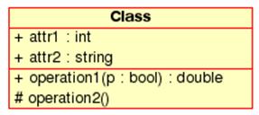 Representacin visual de una clase en UML