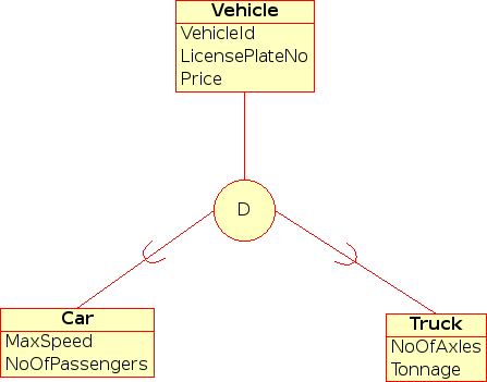 Representacin visual de una especializacin de separacin en un diagrama EER