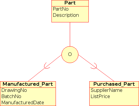 Representacin visual de la especializacin de solapamiento en un diagrama EER
