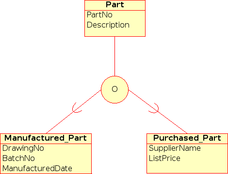 Representación visual de la especialización de solapamiento en un diagrama EER