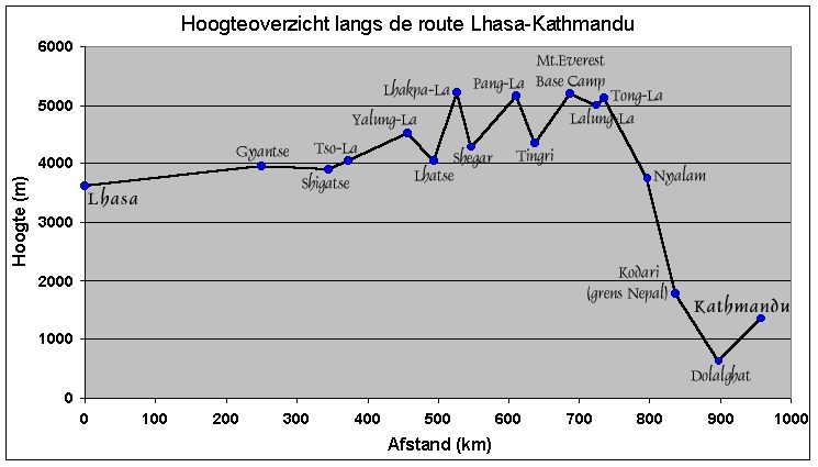 Hoogteoverzicht langs de route Lhasa-Kathmandu