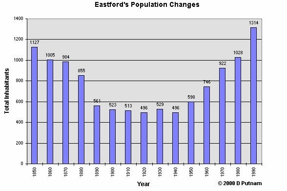 Population changes - graphical representation