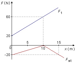 gr�fico da for�a versus deslocamento