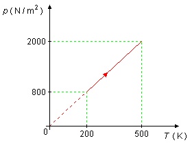 Gr�fico de press�o versus temperatura