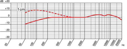 equipment akg d112 frequency chart