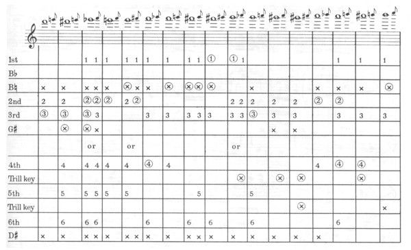 flutes are fabulous trill chart trill chart for flutes