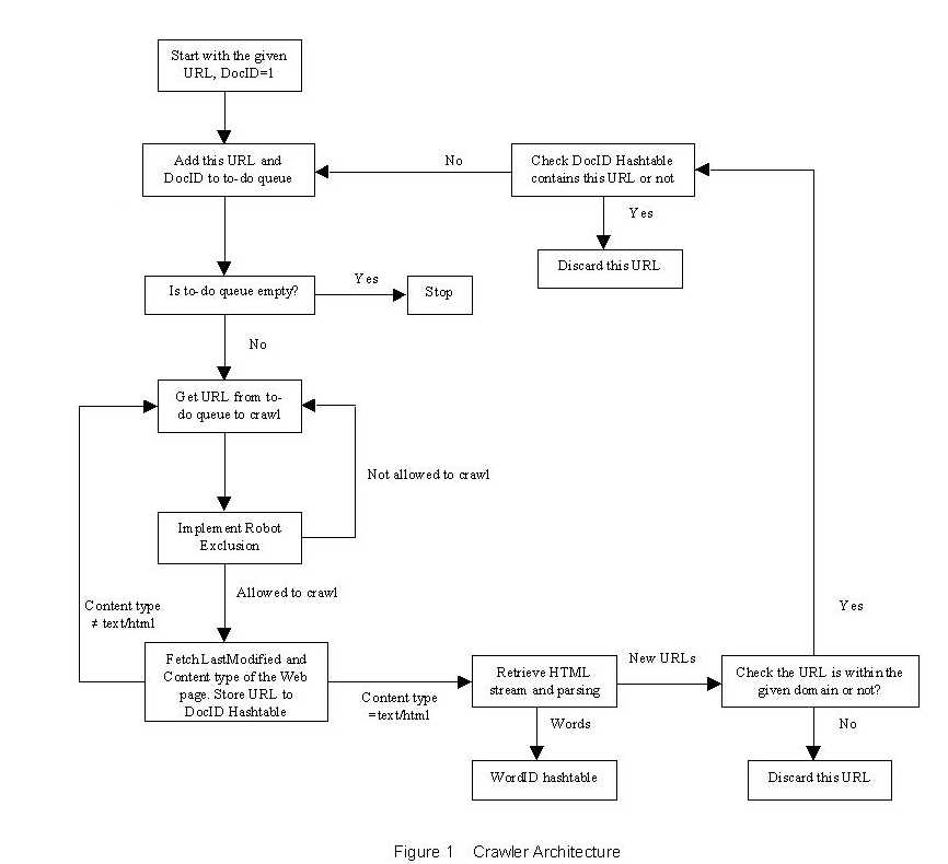 Web Crawler Architecture