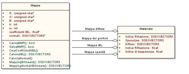Materiali