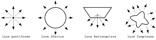 Tipi di luce
