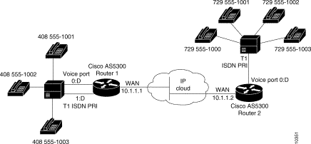 Conexi�n de centralitas a routers