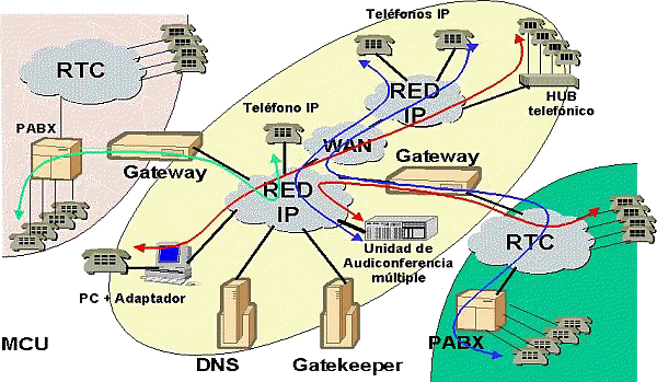Elementos de una red VoIP