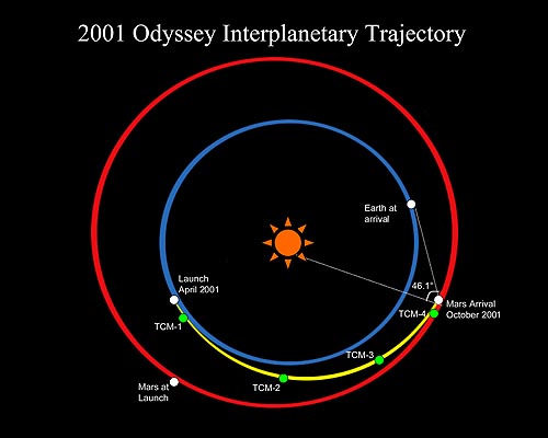 Trajectory for 2001 Mars Odyssey