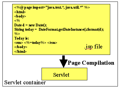 Diagrama de una p�gina JSP
