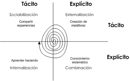 Espiral de creaci�n de conocimiento - Nonaka y Takeuchi, 1995