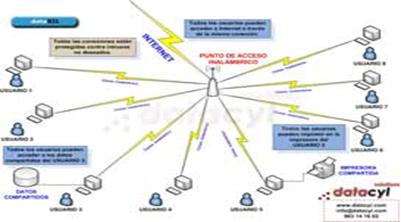 Usamos tecnolog�a wifi para crear redes inal�mbricas.