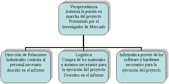 Organigrama
