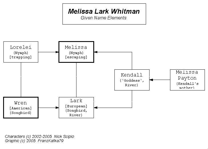 Melissa Lark Whitman Name Elements