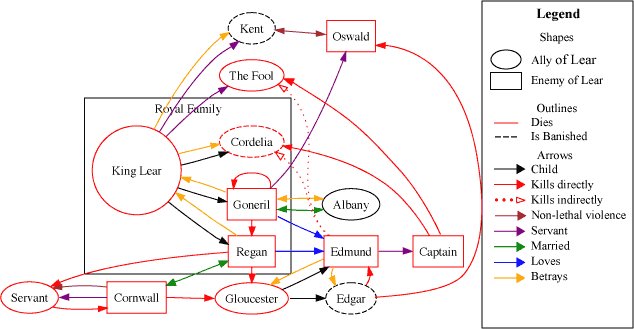 Diagram of Character Relationships in "King Lear"
