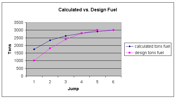 Calculated vs. Design Fuel