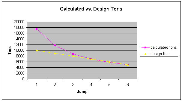 Calculated vs. Design Tons