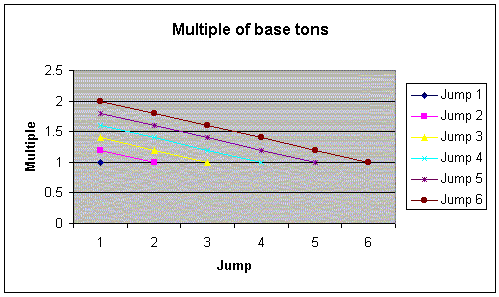 Multiple of base tons