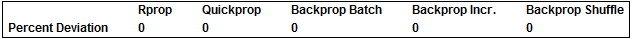                     Rprop               Quickprop           Backprop Batch      Backprop Incr. ... cent Deviation   0                   0                   0                   0                   0