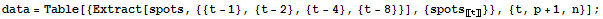 data = http://www.geocities.com/freegoldbar/FannTest/HTMLLinks/Table[{Extract[spots, {{t - 1}, {t - 2}, {t - 4}, {t - 8}}], {spots_〚t〛}}, {t, p + 1, n}] ;