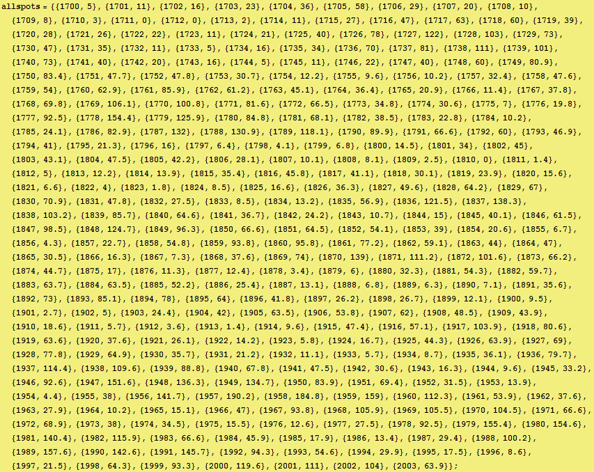 RowBox[{RowBox[{allspots, =, RowBox[{{, RowBox[{{1700, 5}, ,, {1701, 11}, ,, {1702, 16}, ,, {1 ... 6}], }}], ,, {2001, 111}, ,, {2002, 104}, ,, RowBox[{{, RowBox[{2003, ,, 63.9}], }}]}], }}]}], ;}]