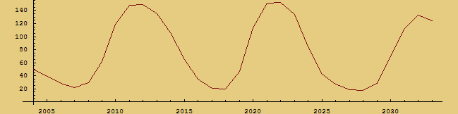 [Graphics:HTMLFiles/Sunspots_13.gif]