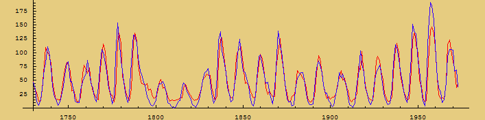 [Graphics:HTMLFiles/Sunspots_7.gif]