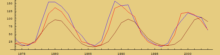 [Graphics:HTMLFiles/Sunspots_9.gif]