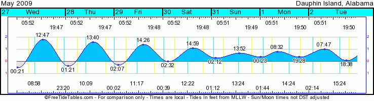 Tide Chart Island