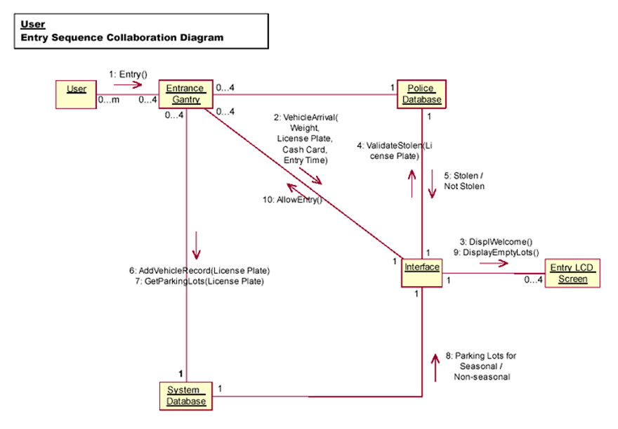 collaboration diagrams