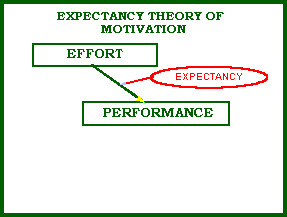 expectancy theory of motivation definition