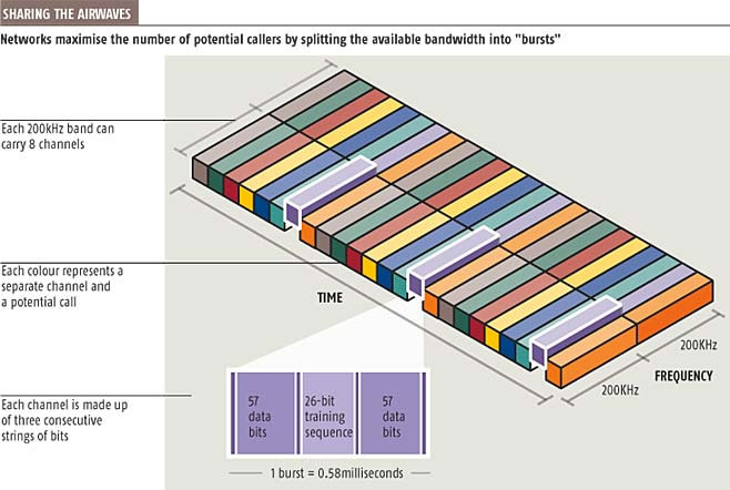 Networks Splitting available bandwidth