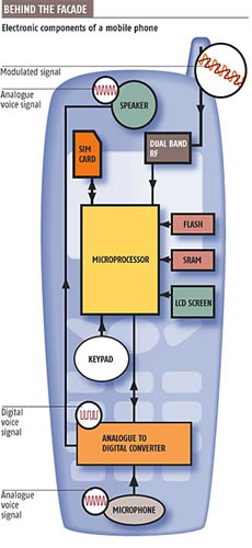 Inner Workings Of A Mobile Phone