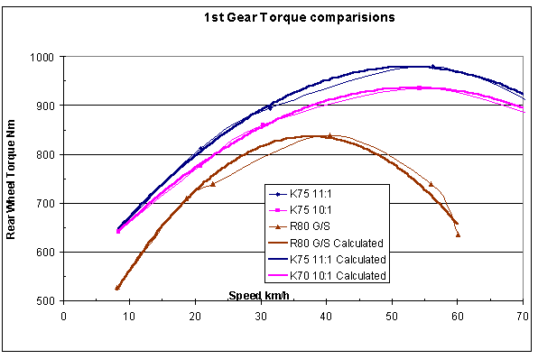 Torque Comparision of K and R.