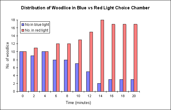 Red-Blue light graph