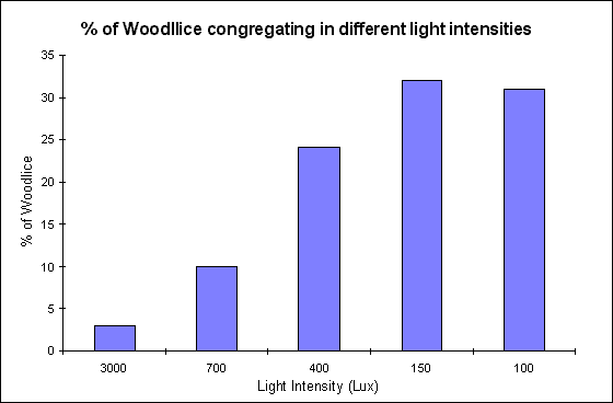Light intensity graph
