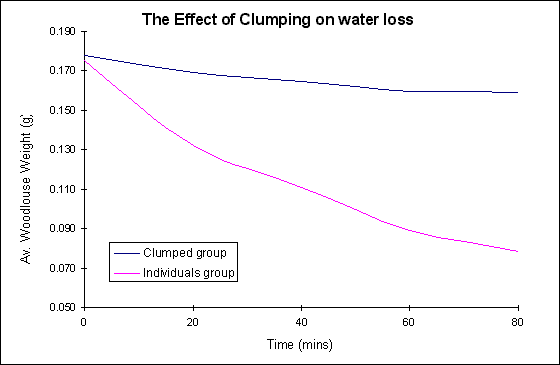 Clumping graph