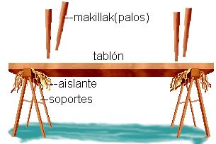 Esquema de una txalaparta