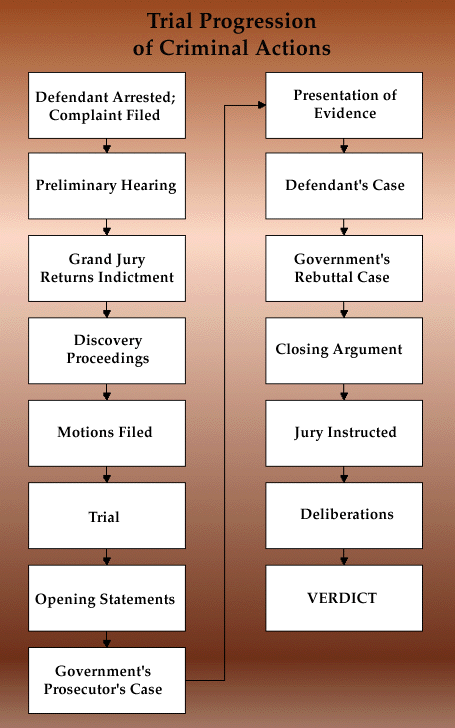 The Natural Progression Of A Criminal Trial