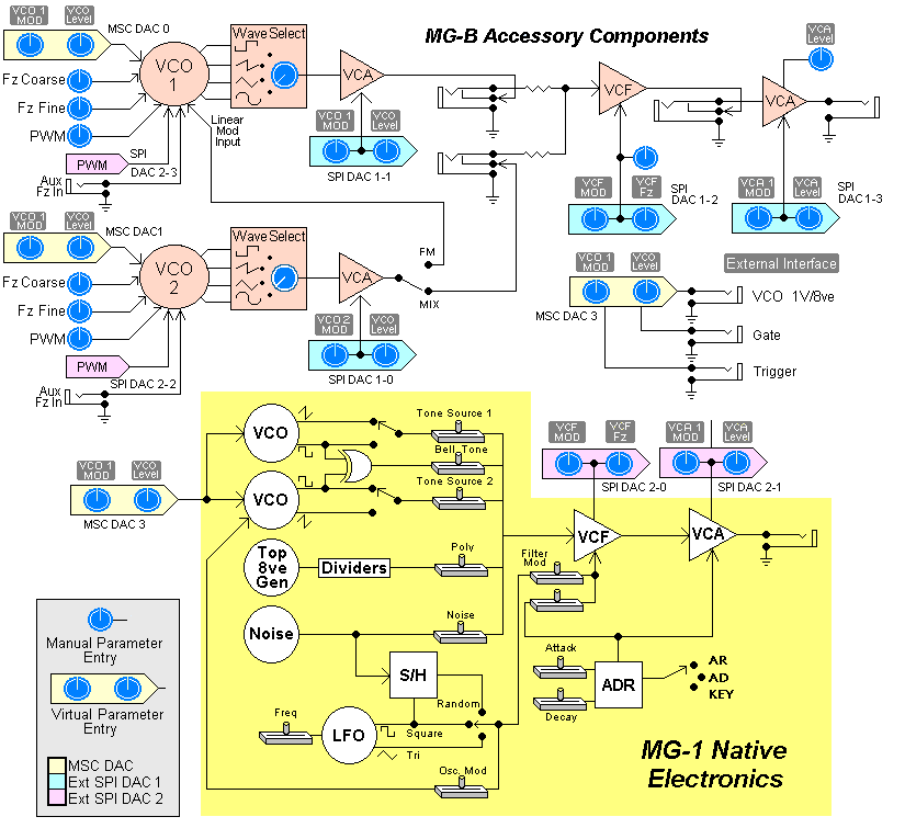 MGB System Block