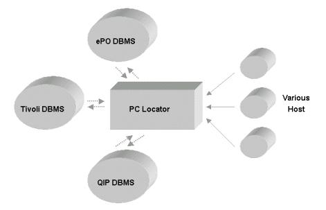 PC Locator Design Overview